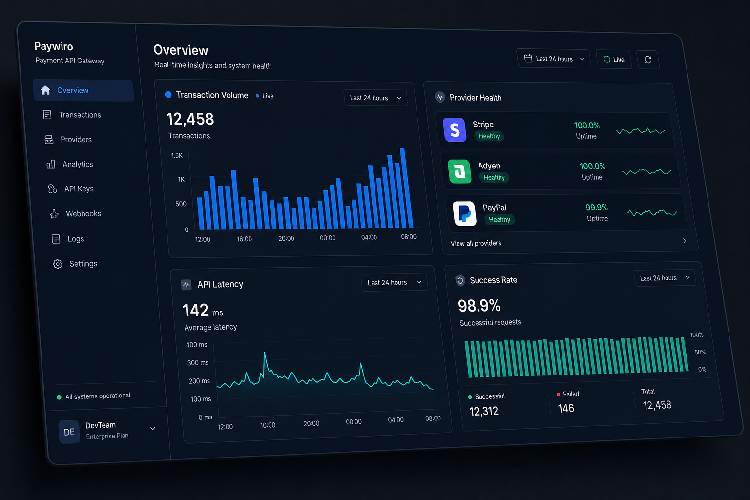 Paywiro Gateway dashboard showing real-time payment metrics, provider health, and API latency