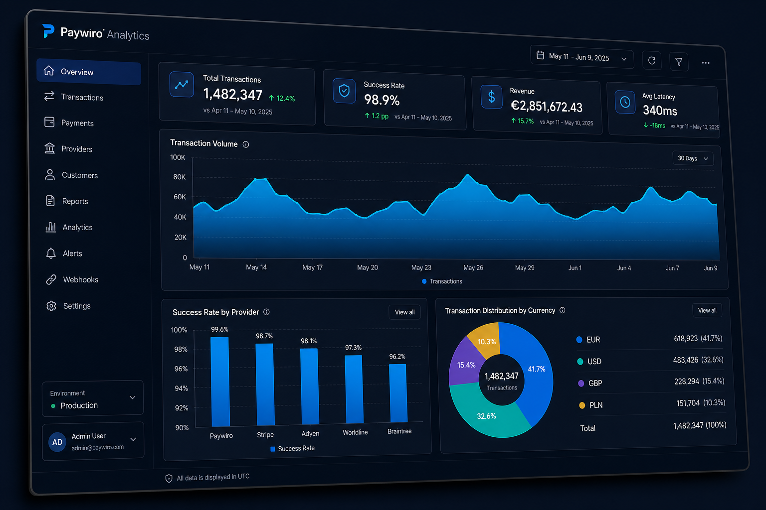 Paywiro Analytics dashboard showing transaction volume, success rates, revenue, and latency metrics